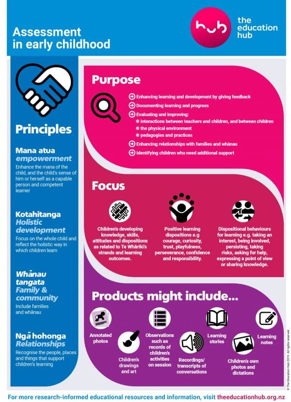 Assessment in early childhood - THE EDUCATION HUB