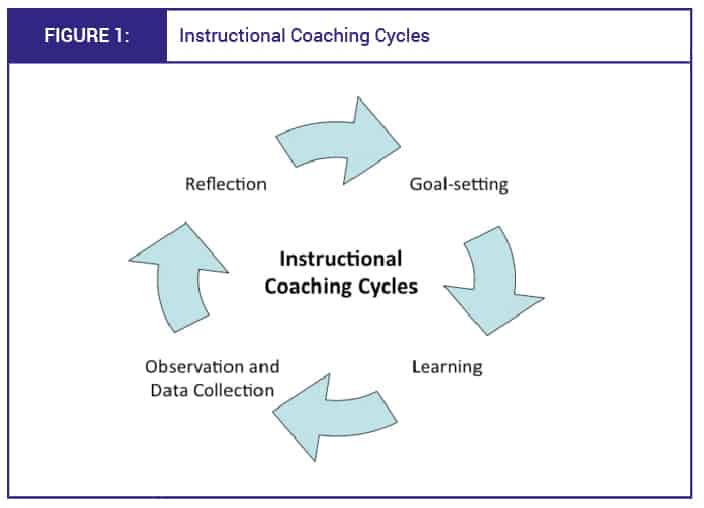 Understanding the Role of an Instructional Coach in Elementary Schools