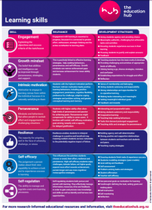 Learning Skills infographic - THE EDUCATION HUB