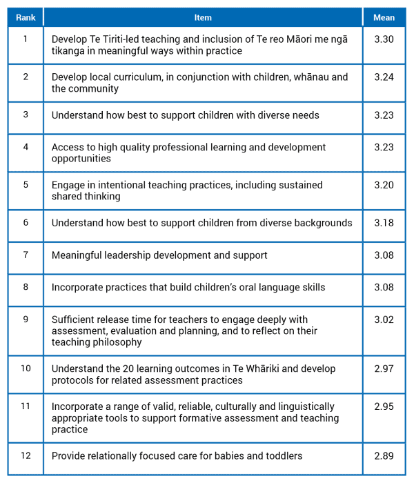 Problems of practice: The teaching and learning priorities of New ...