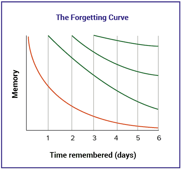 Forgetting - Wikipedia