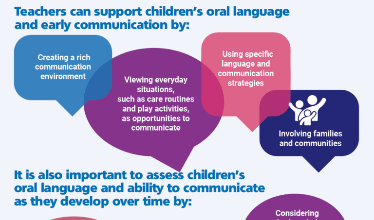 Supporting and assessing early communication infographic