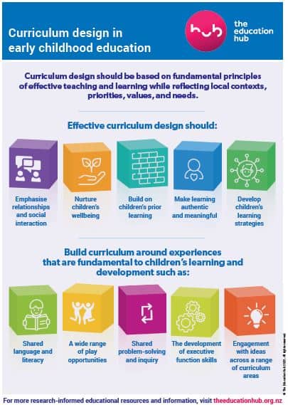 Curriculum design in early childhood education infographic