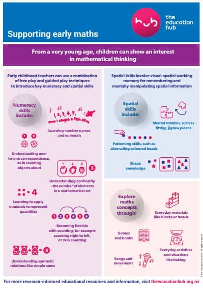 Supporting Early Maths infographic