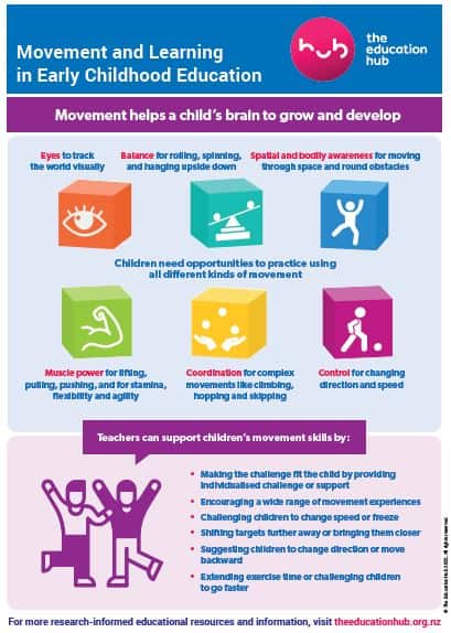 Movement and Learning in Early Childhood Education infographic