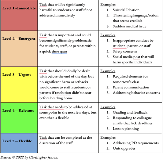 Figure 2: Triage pathway for educator workflow