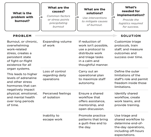 Figure 1: How workflow strategies deter educator burnout (Jenson, 2024)