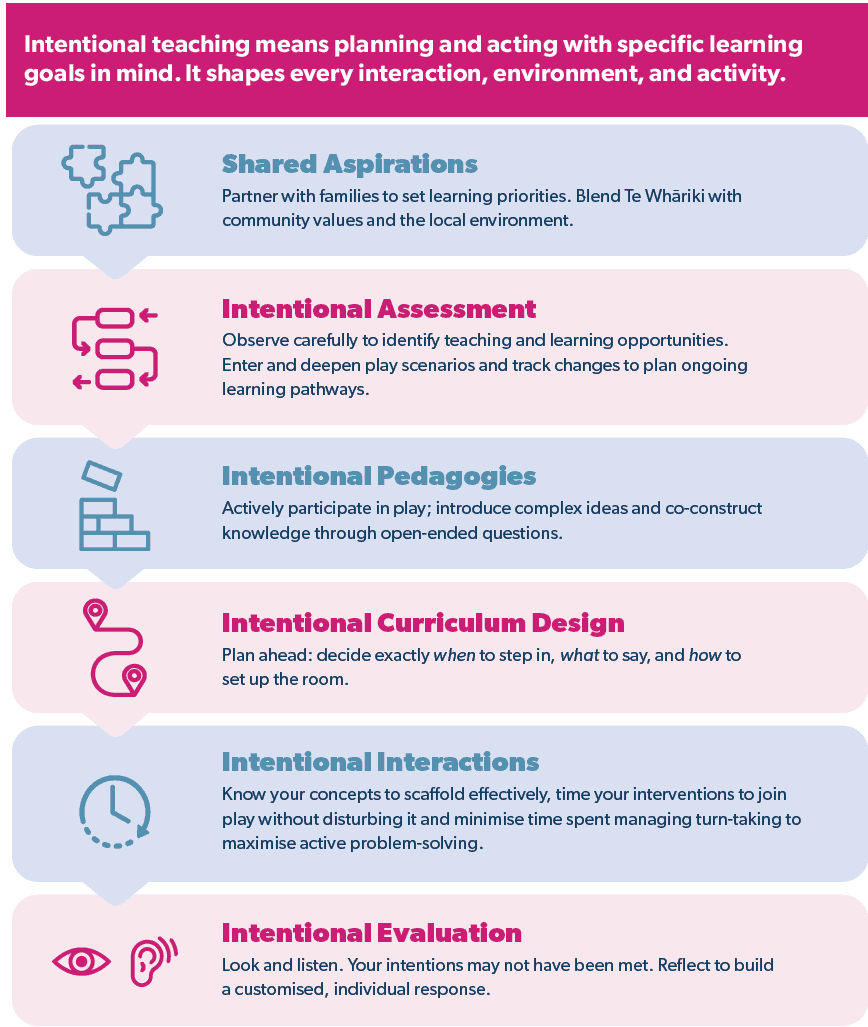 Early Childhood Education Resources - THE EDUCATION HUB